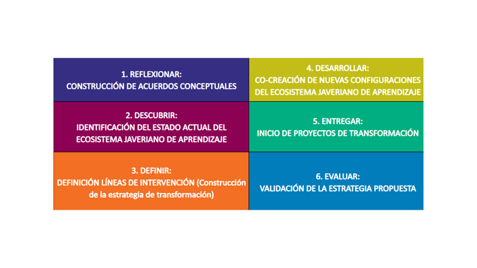 FASES del plan de Innovación Educativa