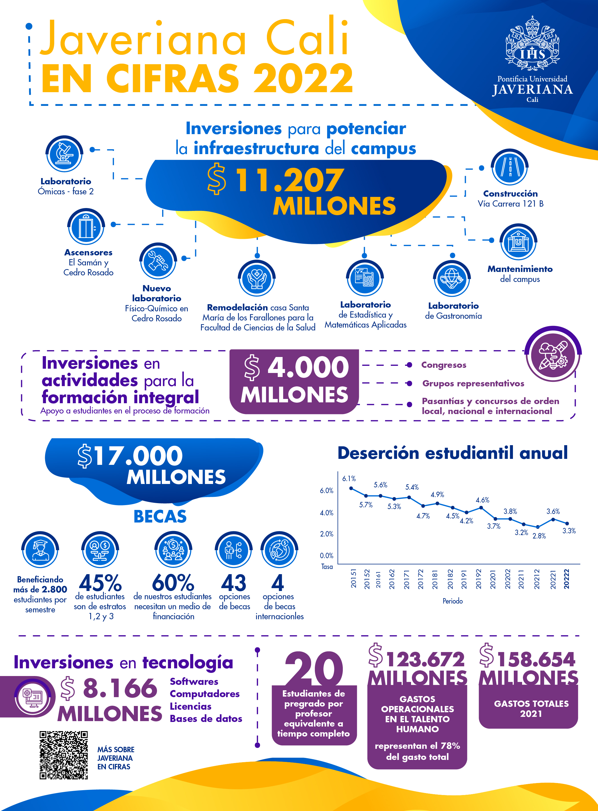 Javeriana Cali en cifras 2022