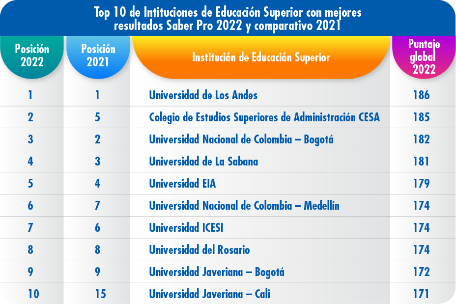 Top 10 Universidades mejores Saber PRO 2022-1