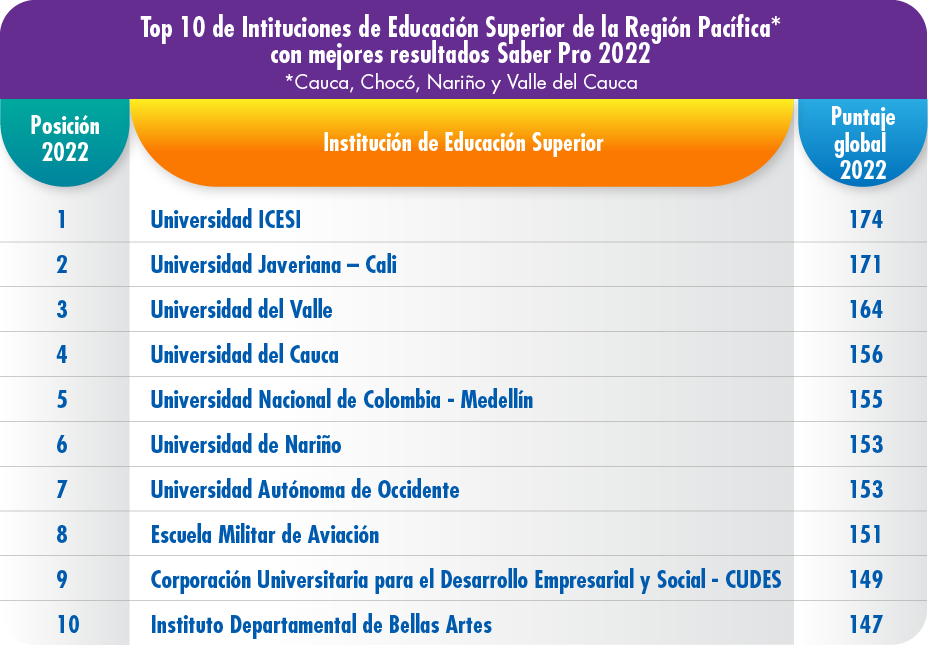 Top 10 Universidades mejores Saber PRO 2022-2