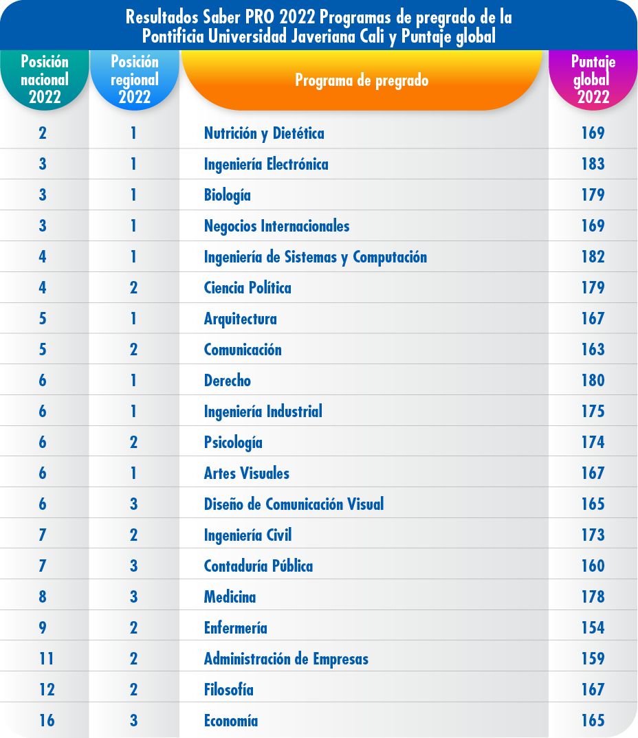 Top 10 Universidades mejores Saber PRO 2022-3