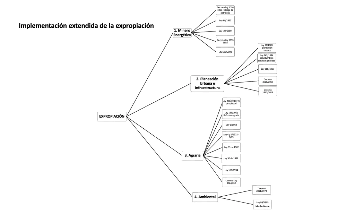 Expropiación Expropiación