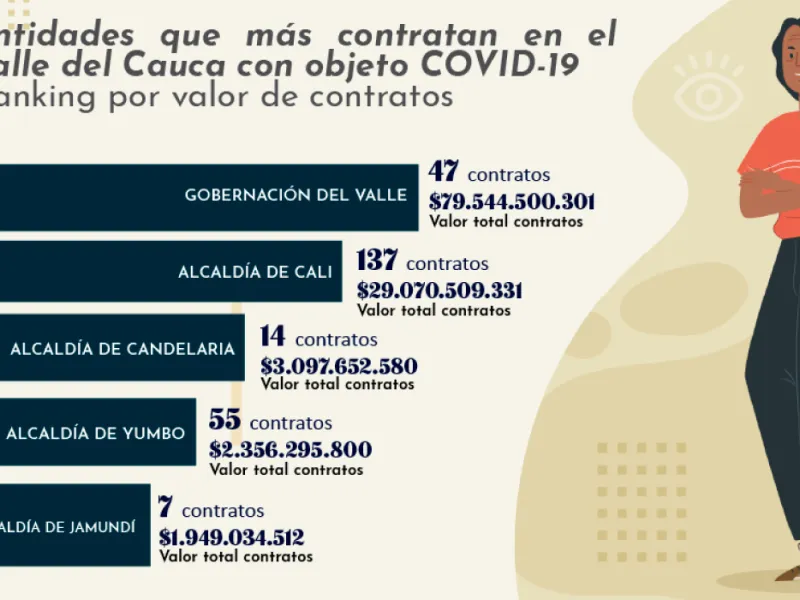 Cali Visible Contrataciones Covid Cali Visible Contrataciones Covid