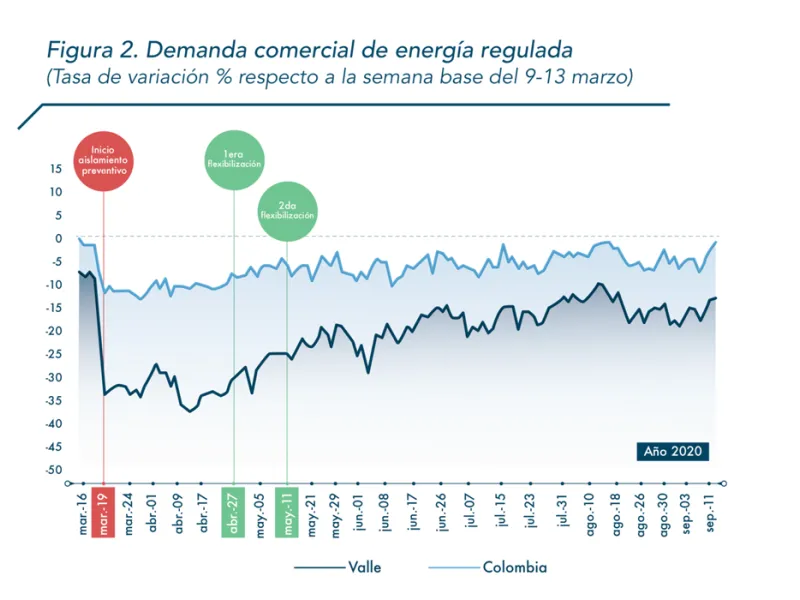 El consumo promedio energía de energía cayó 0,4% en agosto El consumo promedio energía de energía cayó 0,4% en agosto