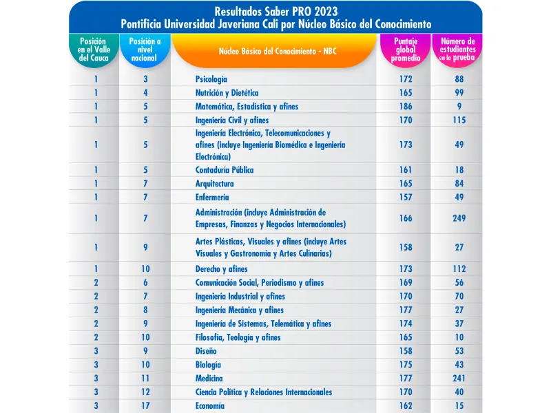 resultados de las pruebas Saber Pro 2023 resultados de las pruebas Saber Pro 2023