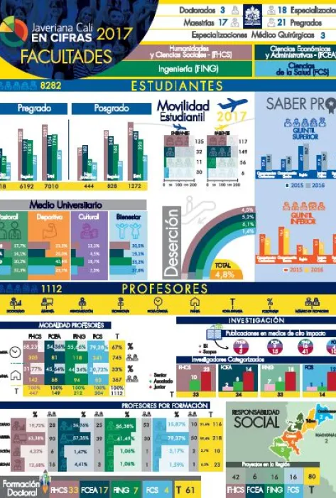 Javeriana Cali en cifras 2017 facultades